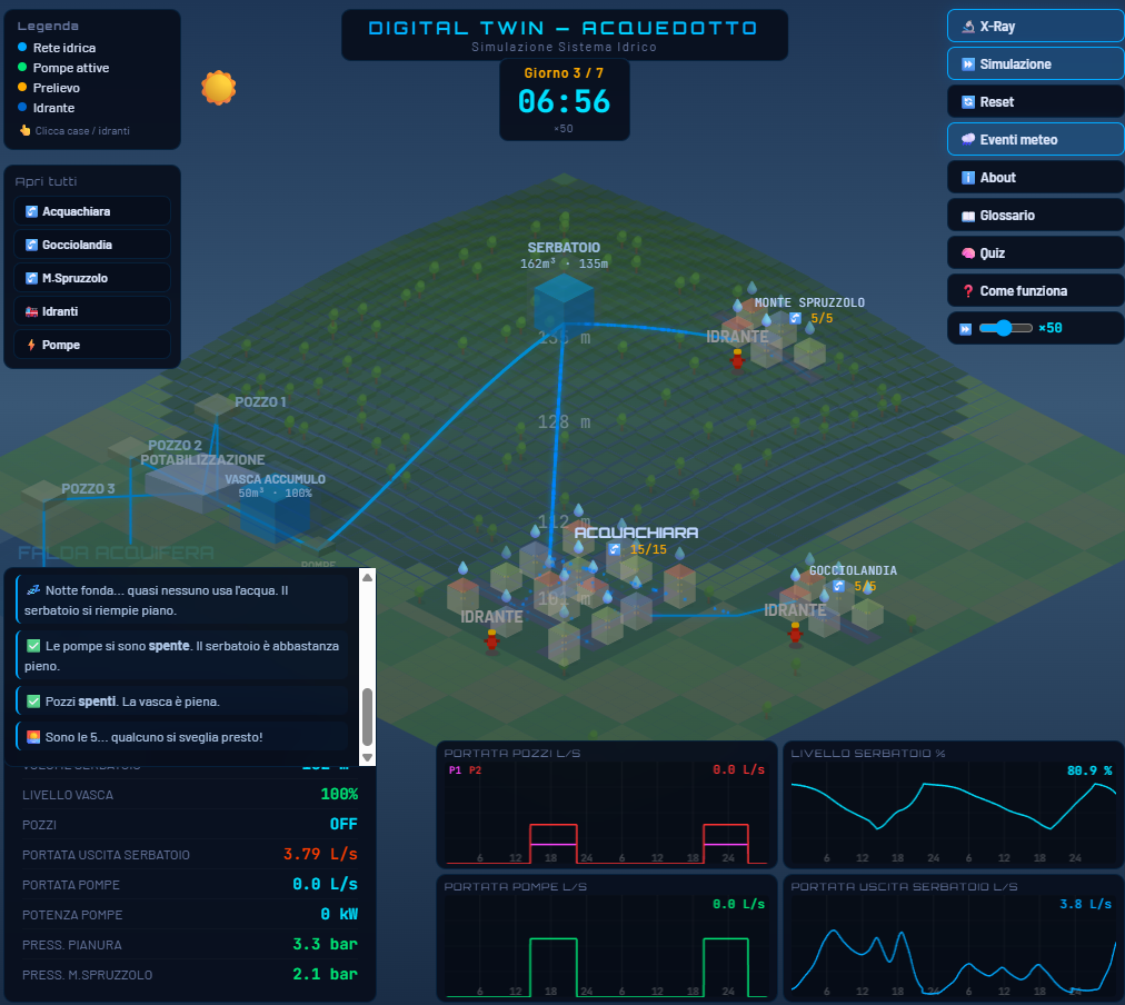 Digital Twin di un Acquedotto